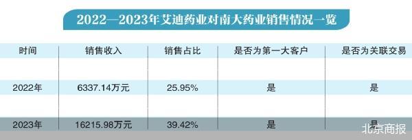 拟控股第一大客户 解码艾迪药业重组  第3张