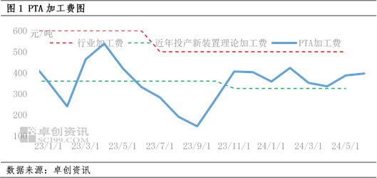 PTA：预估中期PTA加工费可能回落