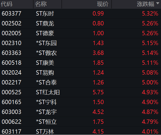 ST股，逆市走强！多股连续涨停