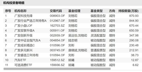 赛力斯四个交易日跌超14%，持仓基金谁最“受伤”？