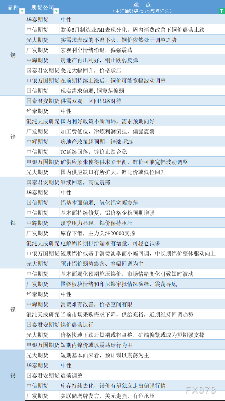 6月27日期货策略 | 黑色系、有色金属、农产品期货汇总  第3张