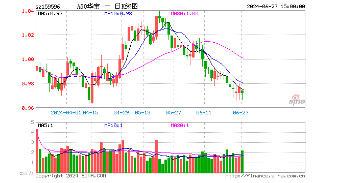 政策指引资本市场高质量发展，A50ETF华宝（159596）成交额突破2亿元