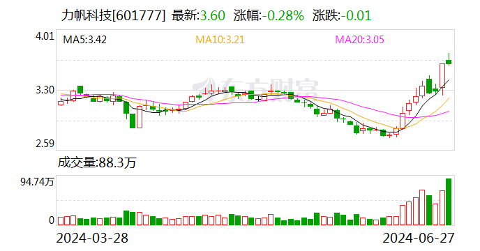 力帆科技：获得政府补助653.78万元