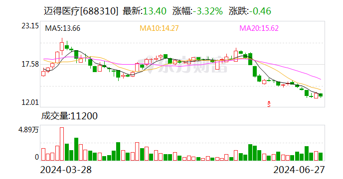 迈得医疗：6月26日召开董事会会议  第1张