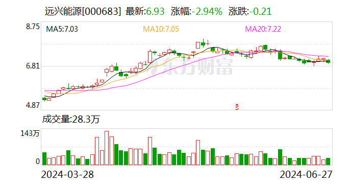 远兴能源：公司阿拉善天然碱项目1—3线暂无夏季检修计划