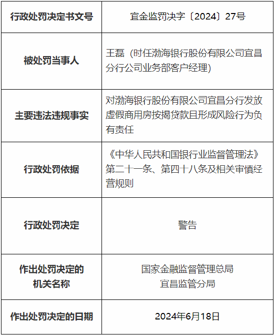 渤海银行宜昌分行被罚45万元：发放虚假商用房按揭贷款且形成风险