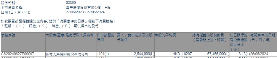 长城人寿增持秦港股份(03369)254.4万股 每股作价约1.83港元