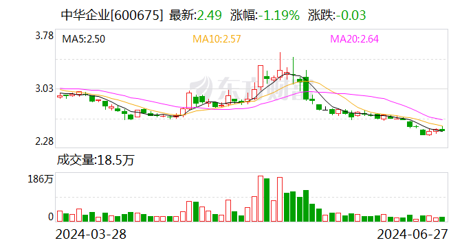 中华企业：6月27日召开董事会会议