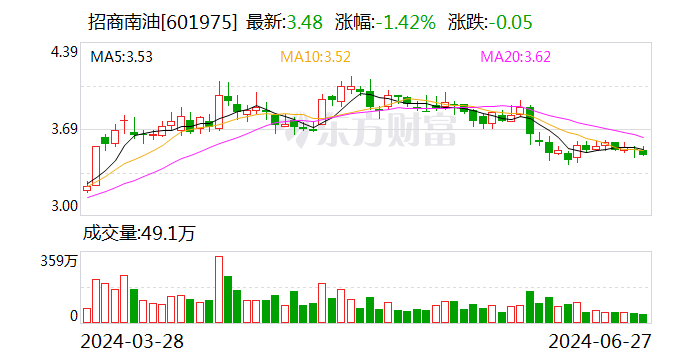 注意！招商南油将于7月16日召开股东大会