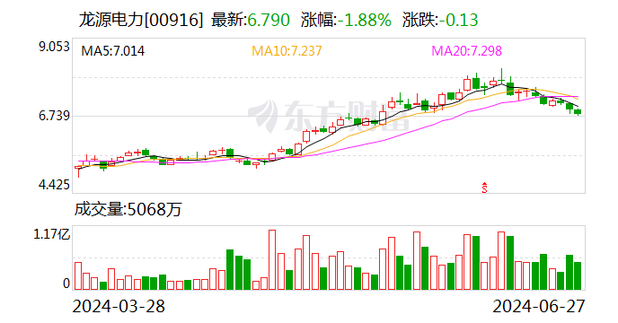 龙源电力拟转让江阴苏龙27%股权 进一步聚焦新能源发电主业