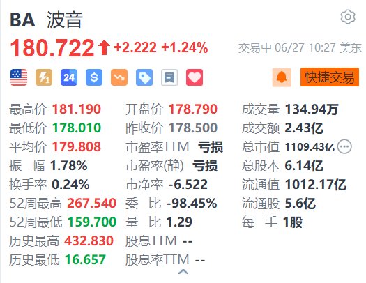 美股异动｜波音涨1.24% 737Max机身缺陷问题已大幅削减