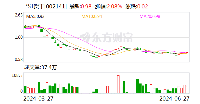 *ST贤丰：总计回购约1.02亿股