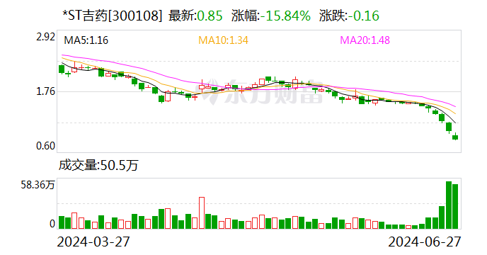 *ST吉药：部分监事拟以合计400万至700万元增持公司股份  第1张