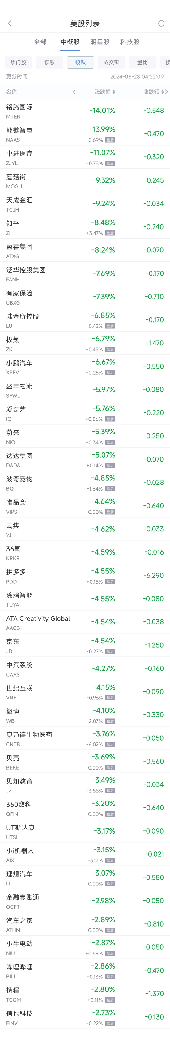 周四热门中概股普遍下跌 拼多多跌4.6%，蔚来跌5.3%，小鹏跌6.7%