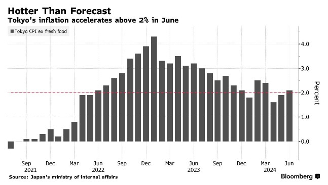 为7月加息敞开大门！日本东京通胀继续加速、工业产出超预期