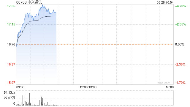 中兴通讯早盘涨幅持续扩大 股价现涨超4%