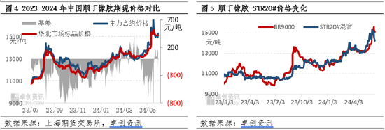 顺丁橡胶半年度总结：上半年涨幅超20% 下半年或高位回调