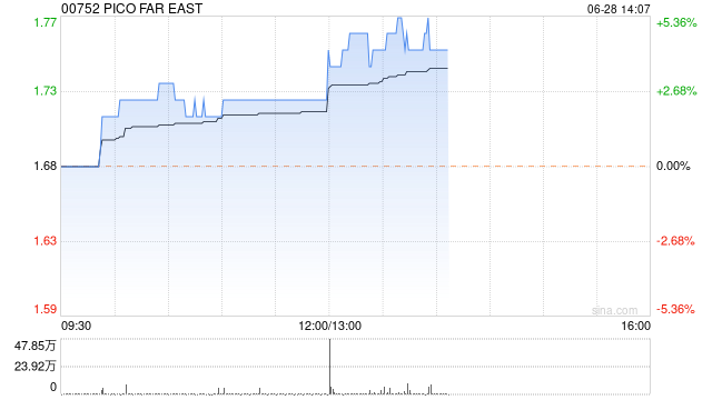 PICO FAR EAST发布中期业绩 股东应占溢利1.92亿港元同比增加89.59%