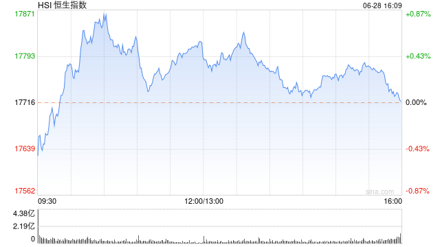 港股半年收官！恒指上半年涨3.94% 科指跌5.57%  第2张