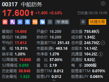 港股半年收官！恒指上半年涨3.94% 科指跌5.57%  第6张