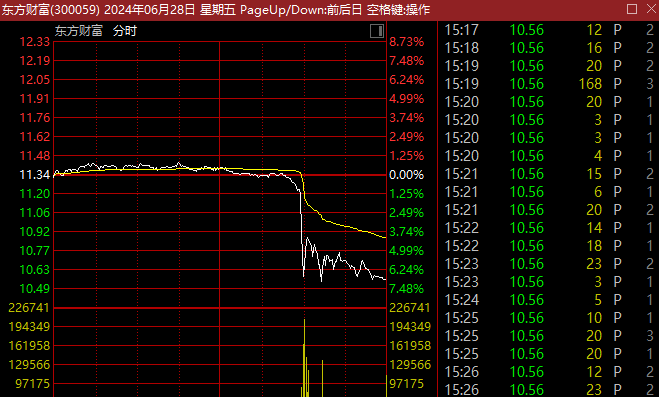 千亿A股巨头，突然直线大跳水！