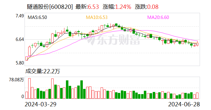 隧道股份：公司是上海市属国有企业 长三角区域也是公司重要区域市场