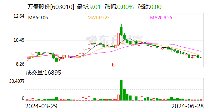 万盛股份：累计回购约1028万股