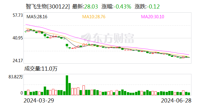 智飞生物：公司目前生产经营状况正常