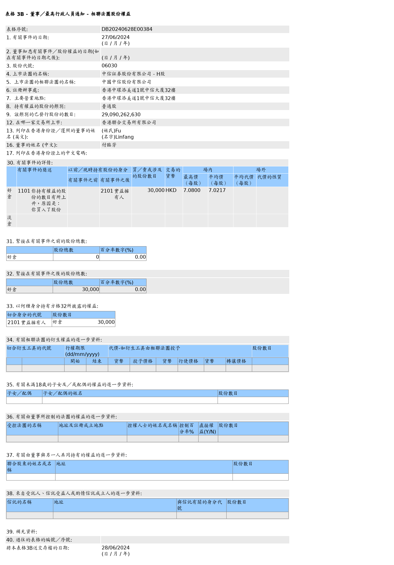 中信证券(06030.HK)的相联法团获付临芳增持3万股普通股股份，价值约21.07万港元  第1张