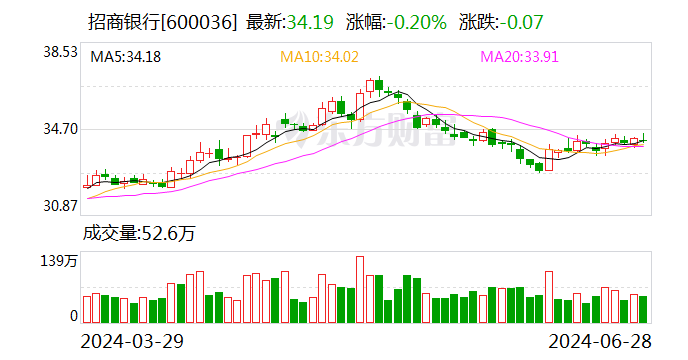 招商银行：截至2023年末 本公司房地产业贷款余额2907.42亿元