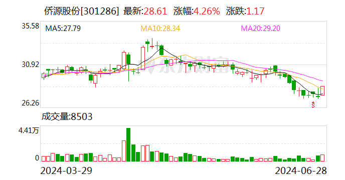 侨源股份：拟6511万元设立全资子公司 拓展气体领域业务