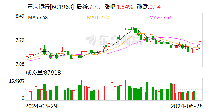 重庆银行：小型微型企业贷款专项金融债券发行完毕