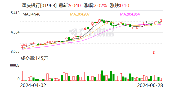 重庆银行：小型微型企业贷款专项金融债券发行完毕