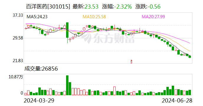 百洋医药：约4.07亿股限售股7月3日解禁