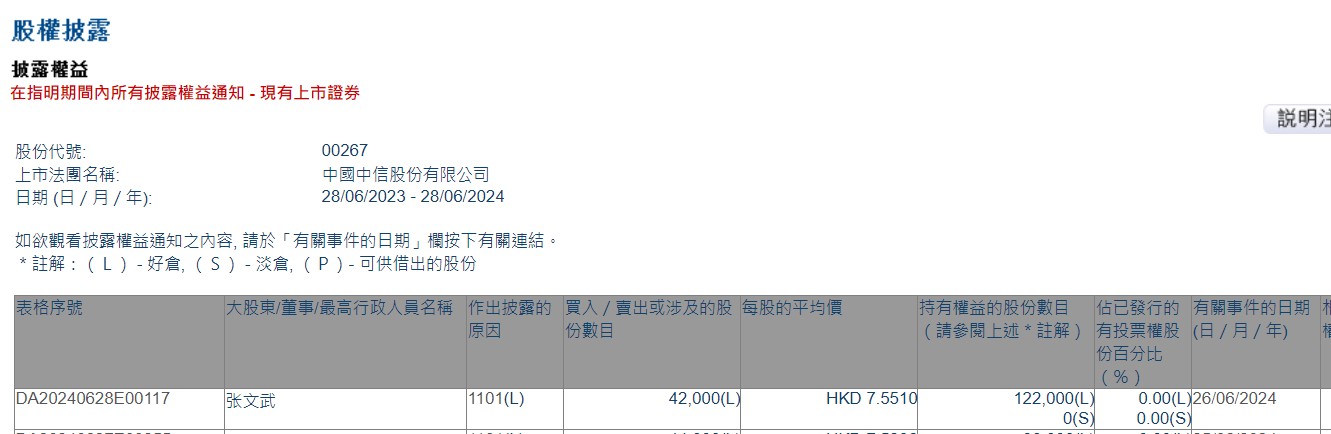 副董事长、总经理张文武增持中信股份(00267)4.2万股 每股作价7.551港元