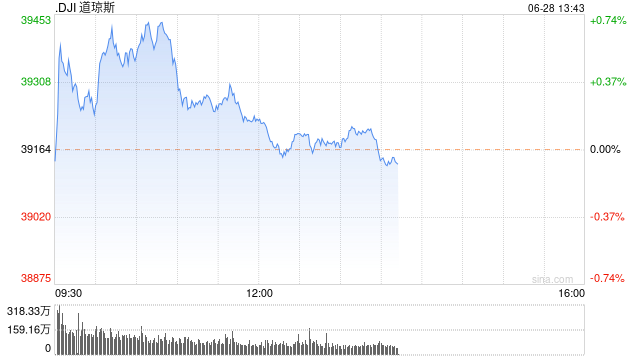 早盘：美股早盘走高 道指涨逾200点