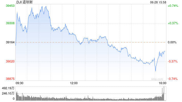 尾盘：美股转跌 道指跌逾100点