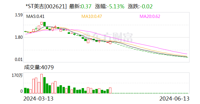 *ST美吉：控股股东被申请实质合并破产清算