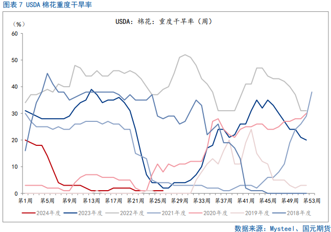 【棉花半年报】新年度供需矛盾清晰且提前交易，后期以扰动因素为主