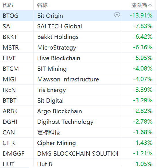 比特币跌破61000，数字货币概念股集体下挫