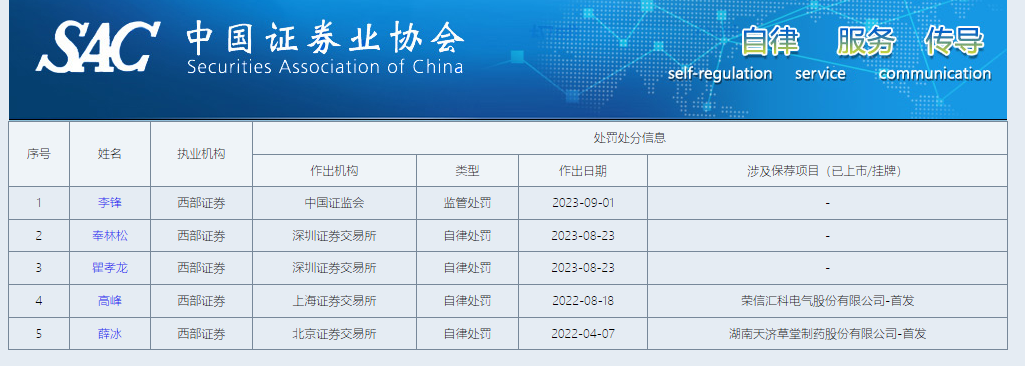 西部证券近两年IPO项目保荐失败率高达62% 两个C类投行相加后仍是C类？|投行透析