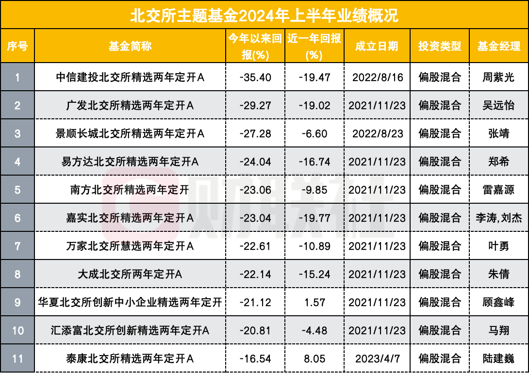 近七成主动权益基金上半年亏损 明星基金经理收复失地之路漫漫 重仓小微盘者饮恨出局