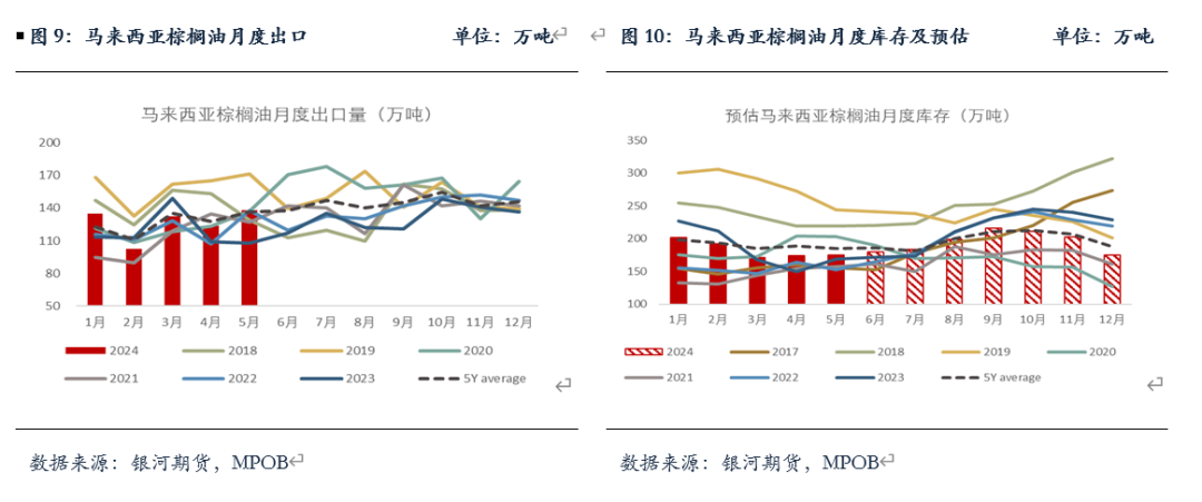 【油脂半年报】矛盾暂无的油脂，未来何去何从？