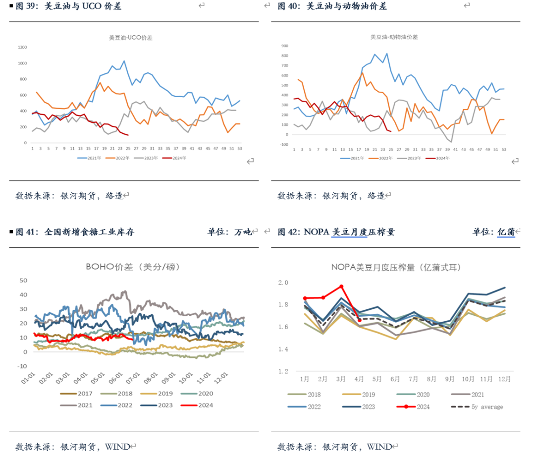 【油脂半年报】矛盾暂无的油脂，未来何去何从？  第16张