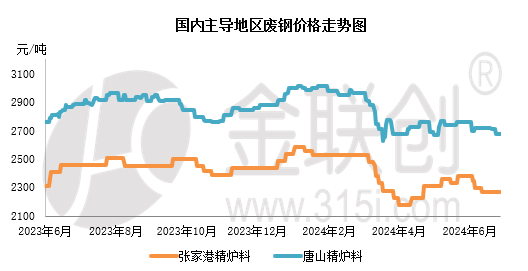 【金视点】需求难改 废钢或承压下行