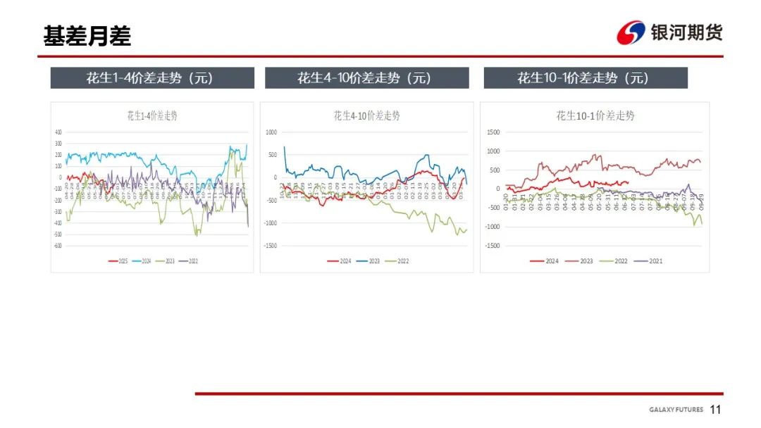 【花生周报】东北产区花生止跌反弹  盘面底部反弹 第13张