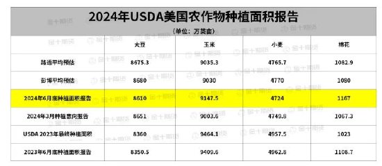 重磅报告出炉：USDA报告“惊吓”全场 美棉重挫 美豆种植低于预期！