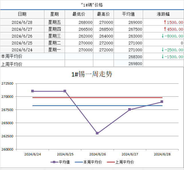 【SMECHINA周价格】现货价格周统计（6月24日-6月28日）