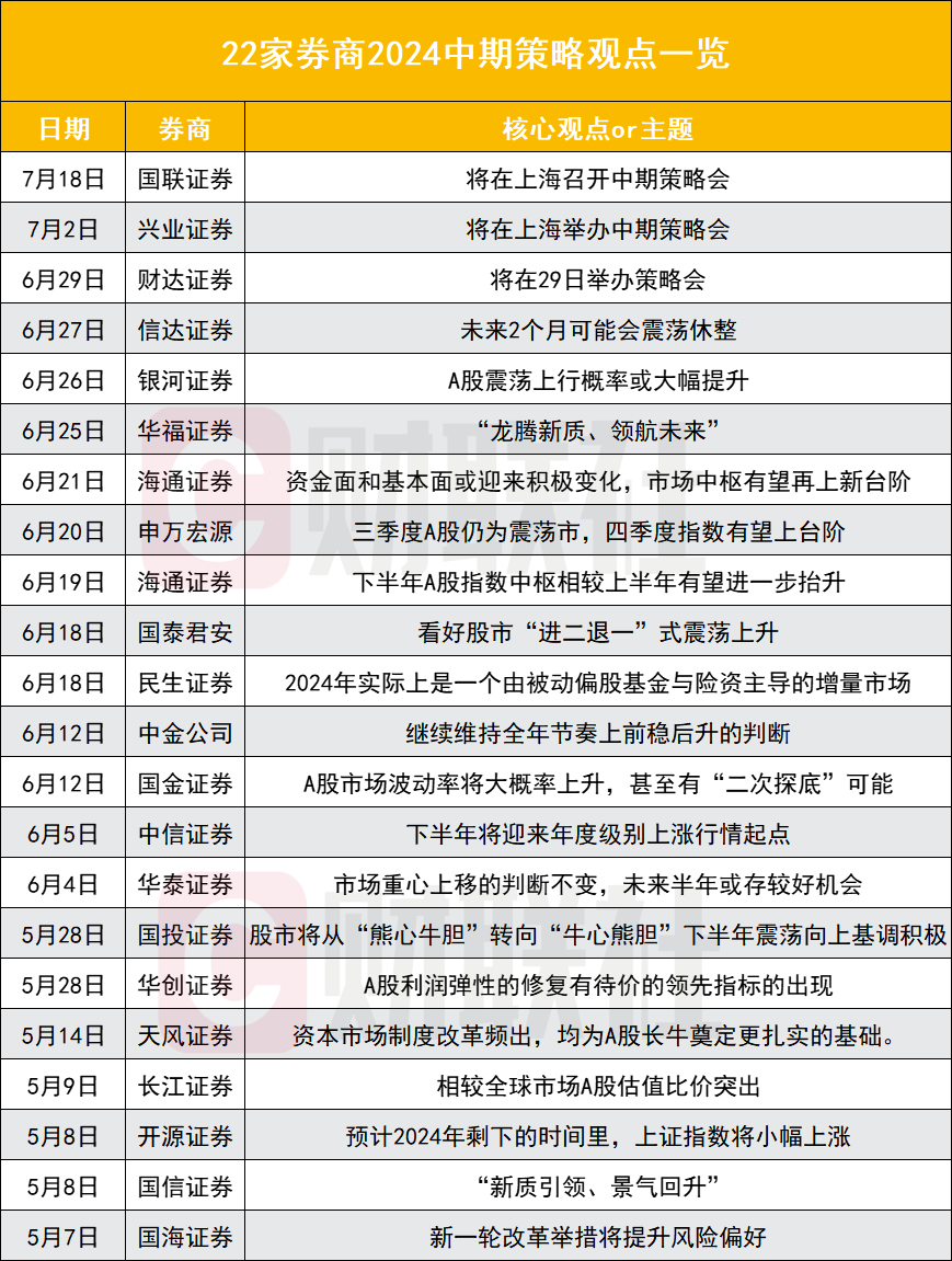 22家券商中期策略大盘点：“高股息”“出海”成高频词 至少11家看多