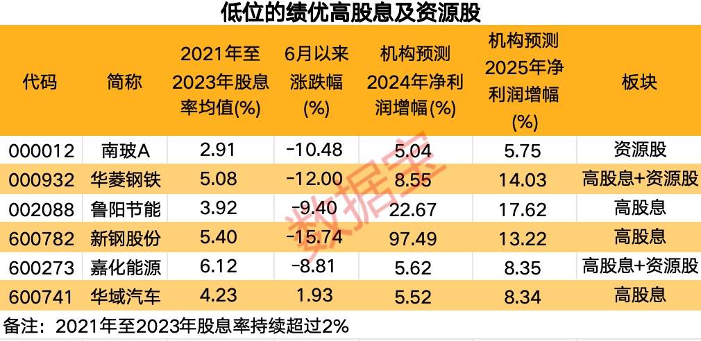 极度稀缺，低位的绩优高股息及资源股仅6只！“五穷六绝”后，大数据揭秘7月能翻身吗？